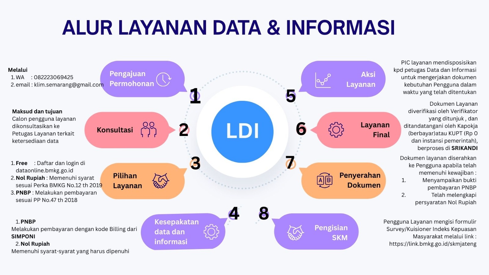 Alur Layanan Data dan Informasi